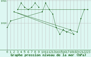 Courbe de la pression atmosphrique pour Villarzel (Sw)