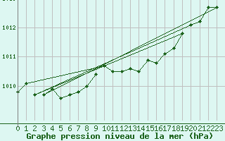 Courbe de la pression atmosphrique pour Grimentz (Sw)