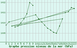 Courbe de la pression atmosphrique pour Stoetten