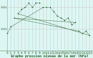 Courbe de la pression atmosphrique pour Le Touquet (62)