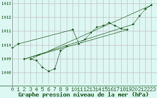 Courbe de la pression atmosphrique pour Charmant (16)