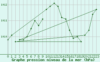 Courbe de la pression atmosphrique pour La Ville-Dieu-du-Temple Les Cloutiers (82)