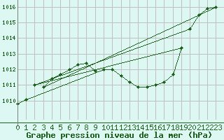 Courbe de la pression atmosphrique pour Michelstadt-Vielbrunn