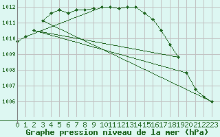 Courbe de la pression atmosphrique pour Chicago, Chicago Midway Airport