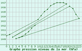 Courbe de la pression atmosphrique pour Fokstua Ii