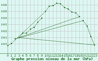 Courbe de la pression atmosphrique pour Brest (29)