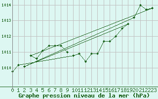 Courbe de la pression atmosphrique pour Geilo Oldebraten