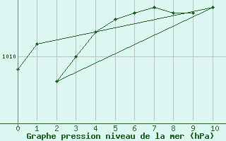 Courbe de la pression atmosphrique pour Buholmrasa Fyr