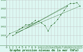 Courbe de la pression atmosphrique pour Tekirdag