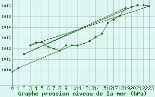 Courbe de la pression atmosphrique pour Stoetten