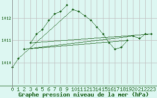 Courbe de la pression atmosphrique pour Aarhus Syd