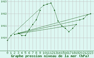 Courbe de la pression atmosphrique pour Ciudad Real (Esp)