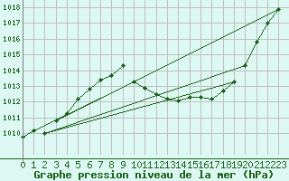 Courbe de la pression atmosphrique pour Madrid / Retiro (Esp)