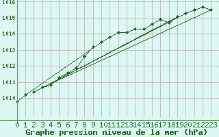 Courbe de la pression atmosphrique pour Pakri