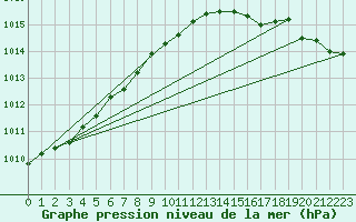 Courbe de la pression atmosphrique pour Ploumanac