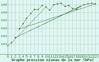 Courbe de la pression atmosphrique pour Quickborn