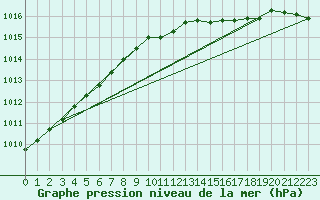 Courbe de la pression atmosphrique pour Hel