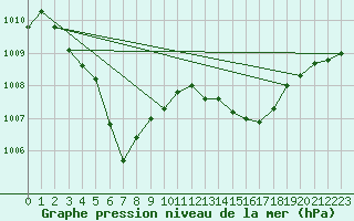 Courbe de la pression atmosphrique pour Xert / Chert (Esp)