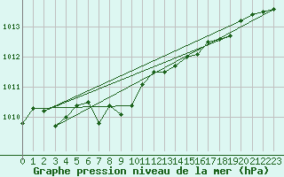 Courbe de la pression atmosphrique pour Mandailles-Saint-Julien (15)