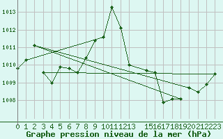 Courbe de la pression atmosphrique pour Ble / Mulhouse (68)