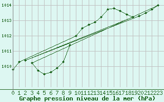 Courbe de la pression atmosphrique pour Connerr (72)