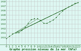 Courbe de la pression atmosphrique pour Dudince