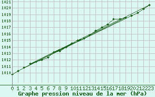 Courbe de la pression atmosphrique pour Saclas (91)