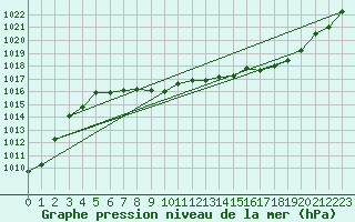 Courbe de la pression atmosphrique pour Haegen (67)