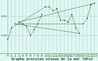 Courbe de la pression atmosphrique pour Angers-Beaucouz (49)