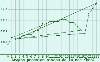 Courbe de la pression atmosphrique pour Le Bourget (93)