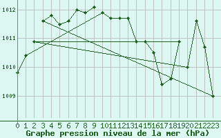 Courbe de la pression atmosphrique pour Saint-Girons (09)