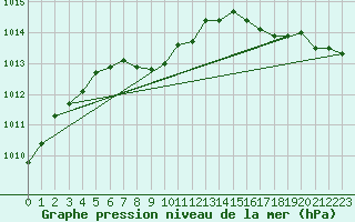 Courbe de la pression atmosphrique pour Gore Bay, Ont.