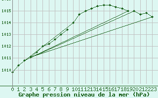 Courbe de la pression atmosphrique pour Bjornoya