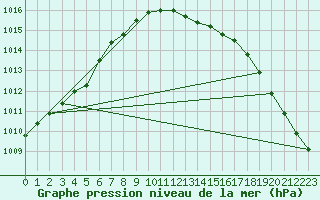 Courbe de la pression atmosphrique pour Bergen