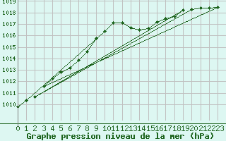 Courbe de la pression atmosphrique pour Biscarrosse (40)