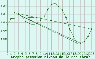 Courbe de la pression atmosphrique pour Maripasoula