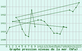 Courbe de la pression atmosphrique pour Dole-Tavaux (39)