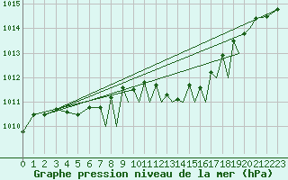 Courbe de la pression atmosphrique pour Farnborough