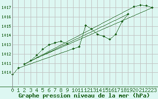 Courbe de la pression atmosphrique pour Weiden