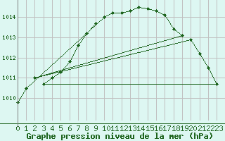 Courbe de la pression atmosphrique pour Kuhmo Kalliojoki