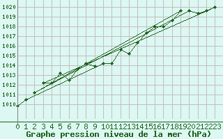 Courbe de la pression atmosphrique pour Verngues - Hameau de Cazan (13)