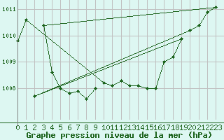 Courbe de la pression atmosphrique pour Hoek Van Holland