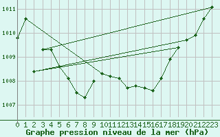 Courbe de la pression atmosphrique pour Voorschoten