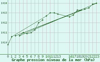 Courbe de la pression atmosphrique pour Saint-Philbert-sur-Risle (Le Rossignol) (27)