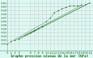 Courbe de la pression atmosphrique pour Boulaide (Lux)