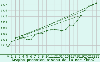 Courbe de la pression atmosphrique pour Sighetu Marmatiei