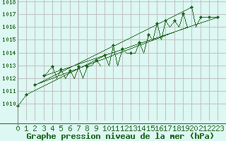 Courbe de la pression atmosphrique pour Guernesey (UK)
