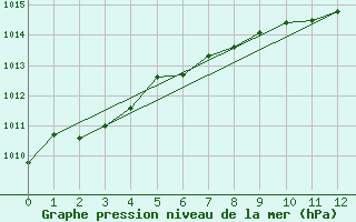 Courbe de la pression atmosphrique pour Ootsa Lake Skins Lake