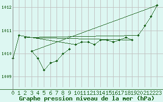 Courbe de la pression atmosphrique pour Lanvoc (29)