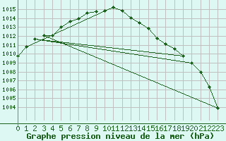 Courbe de la pression atmosphrique pour Mumbles